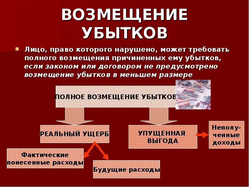 Возмещение убытков. Убытки и ущерб в гражданском праве. Порядок возмещения убытков. Возмещение убытков в гражданском праве.