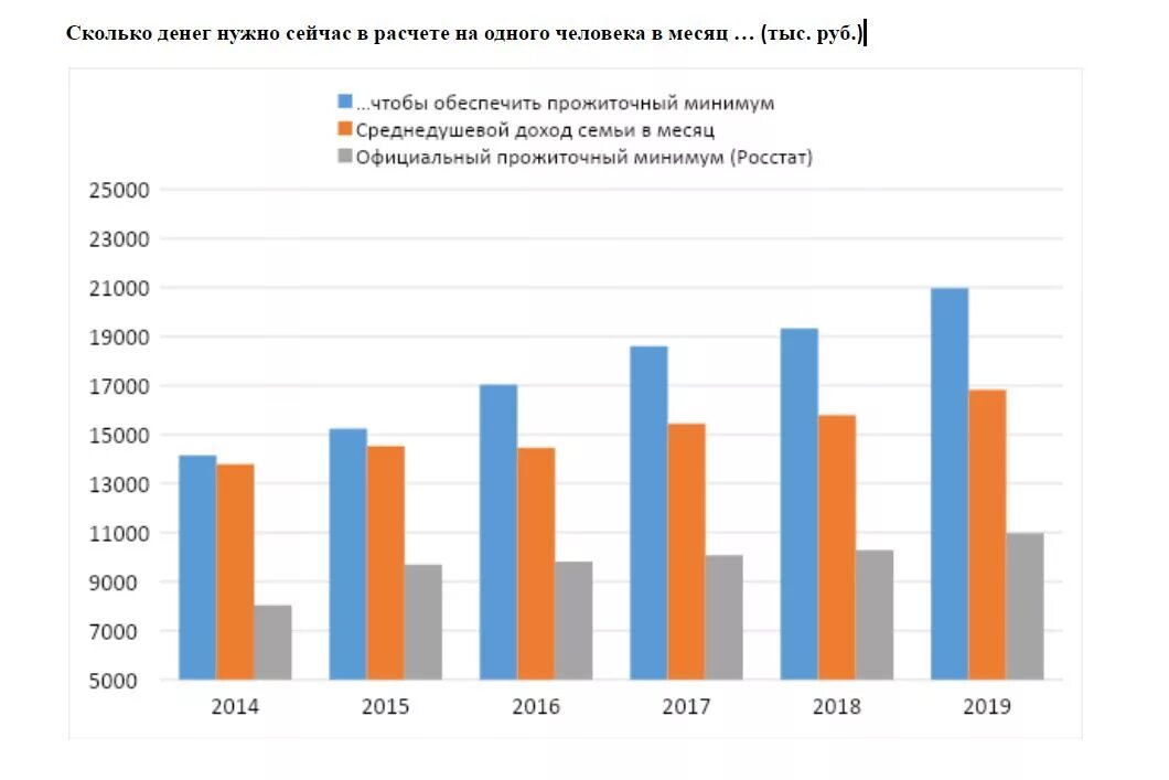 Прожиточный минимум на человека в красноярске. Величина прожиточного минимума 2021 РФ. Величина прожиточного минимума в России в 2020 году. Динамика прожиточного минимума в России 2020. Прожиточный минимум в России статистика по регионам.