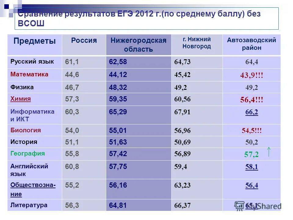 Егэ математика средний результат