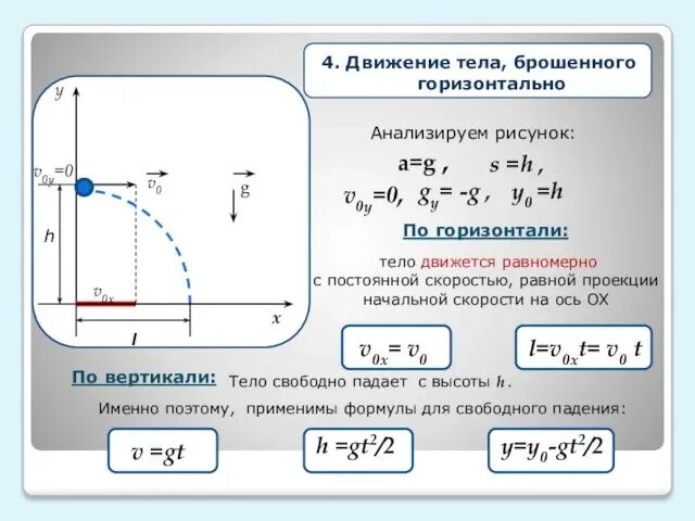 Падение тела брошенного горизонтально. Падение тела брошенного горизонтально