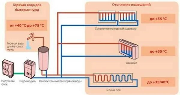 Схема подключения теплового насоса воздух вода. Схема подключения теплового насоса воздух воздух. Схема тепловых насосов воздух-воздух. Тепловой насос для отопления дома схема подключения. Отопительная система тепловей