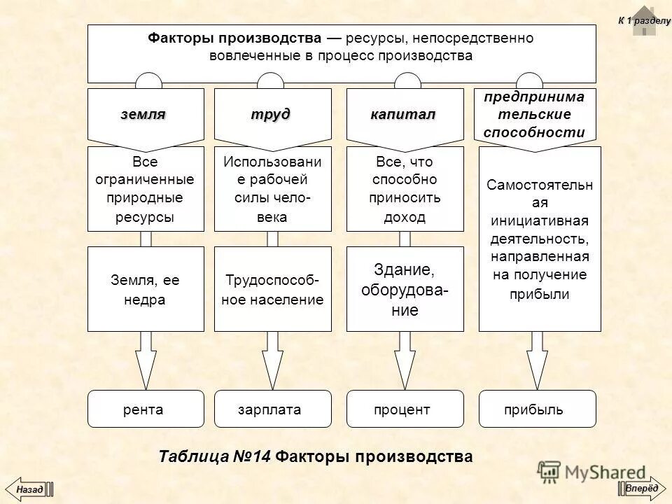 Факторы производства. Факторы производства таблица. Факторы производства схема. Фактори произвотства таблица. Развитые факторы производства