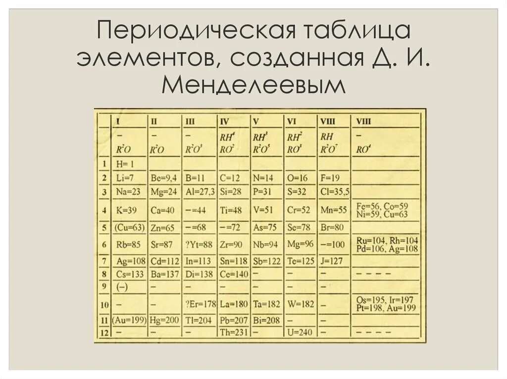 Периодическая система химических элементов 1869. Периодическая таблица Менделеева 1869. Таблица Менделеева Менделеева 1869 год. Самая первая таблица химических элементов. Описание периодической системы