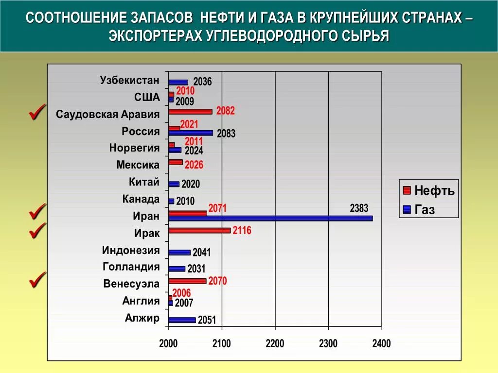 Запасы стали в россии. Запасы углеводородного сырья. Страны Лидеры по нефтт. Страны с самыми большими запасами нефти и газа. Страны по запасам природного газа.