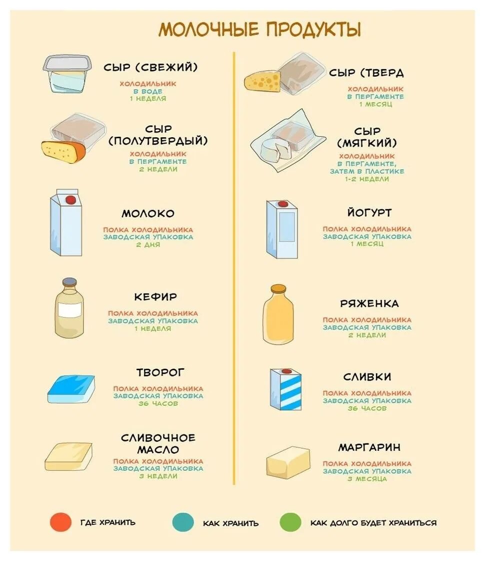 Как сохранить сыр в холодильнике. Сроки хранения молочных продуктов в холодильнике. как хранить продукты. продукты которые хранят в холодильнике. памятка о хранении продуктов.