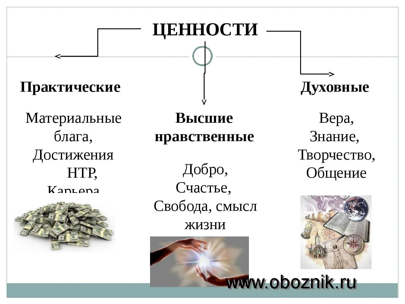 Материальные и личные интересы. Примеры материальной и духовной ценности. Материальные и духовные ценности примеры. Материальныемценности. Духовная и материальная ценность.