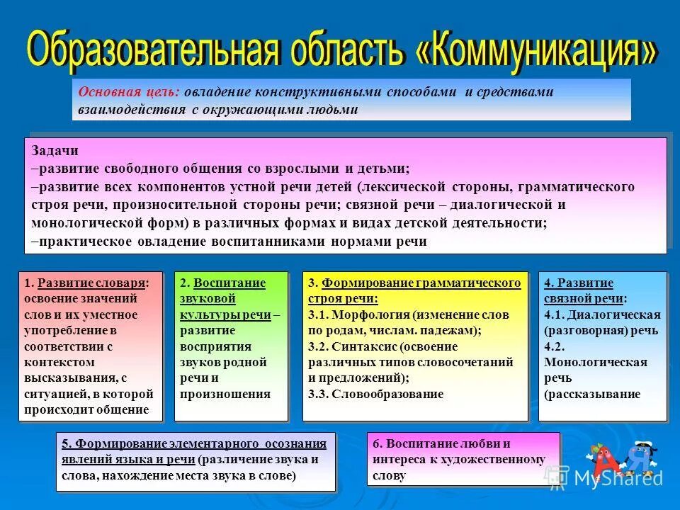 Задачами образовательной области являются. Образовательная область коммуникация. Области общения. Образовательные области. Образовательная область коммуникация в детском саду.