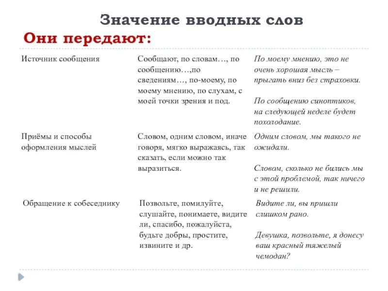 Значение вводных слов. Вводные слова и их значения. Вводные слова и их значение таблица. Значение вводного слова передают.