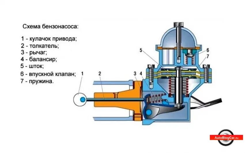 Топливный насос принцип. Топливный насос ВАЗ 2106 чертеж. Принцип работы механического топливного насоса. Толкатель бензонасоса ВАЗ 2104. Бензонасос ВАЗ 2106 схема.