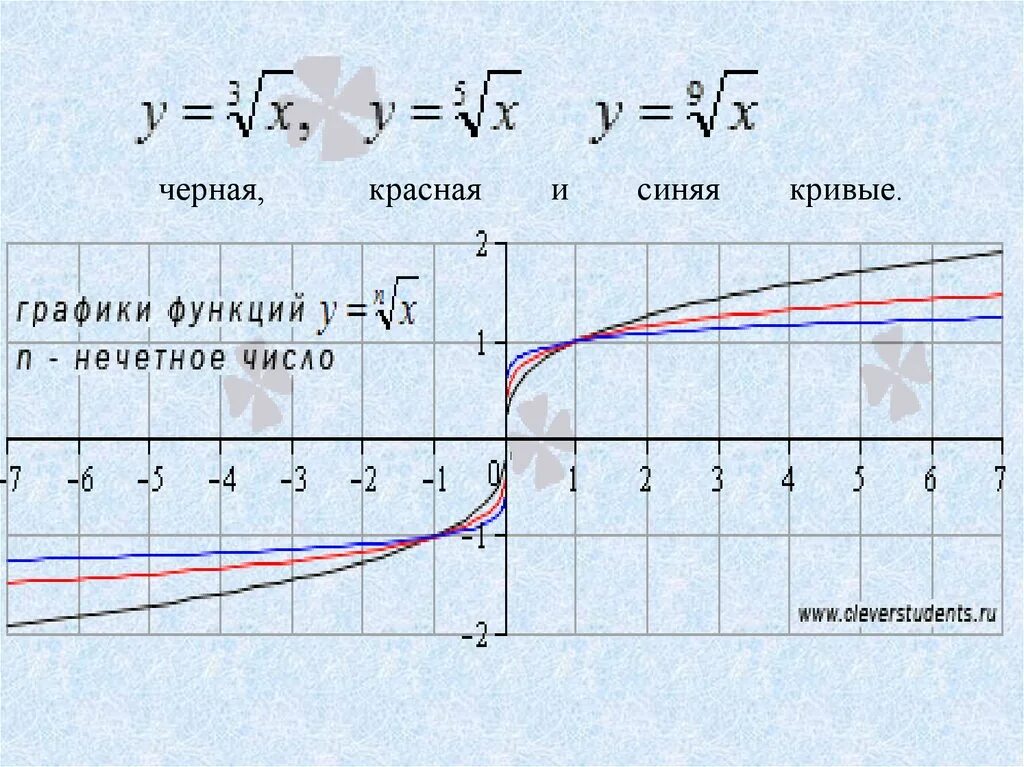 Y равен корень из x. График корня 5 степени. График функции n степени. График функции y корень 5 степени из x. Построить график функции y корень 3 степени из x.