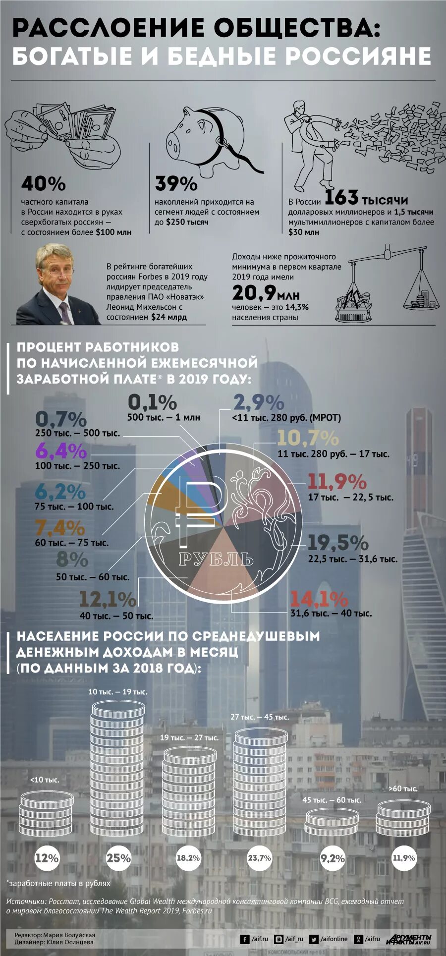 Бедные богатые расслоение. Расслоение общества в России. Инфографика Аргументы и факты. Расслоение общества на богатых и бедных в России. Богатые и бедные инфографика.