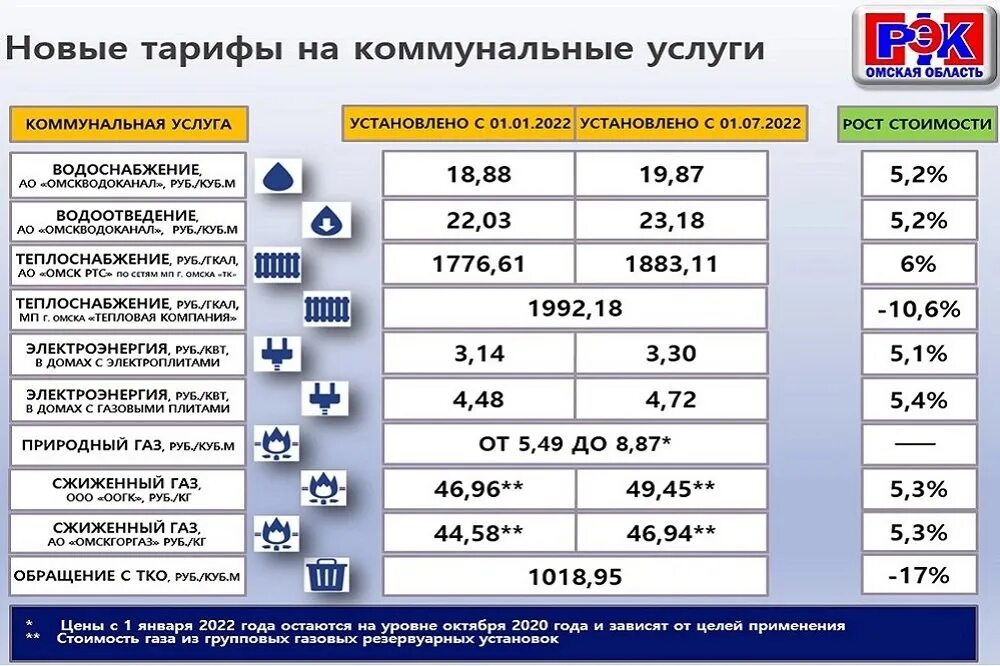 Тарифы ЖКХ. Тарифы на коммунальные услуги. Тарифы ЖКХ 2022. Новые тарифы на коммунальные услуги. Омская рэк сайт