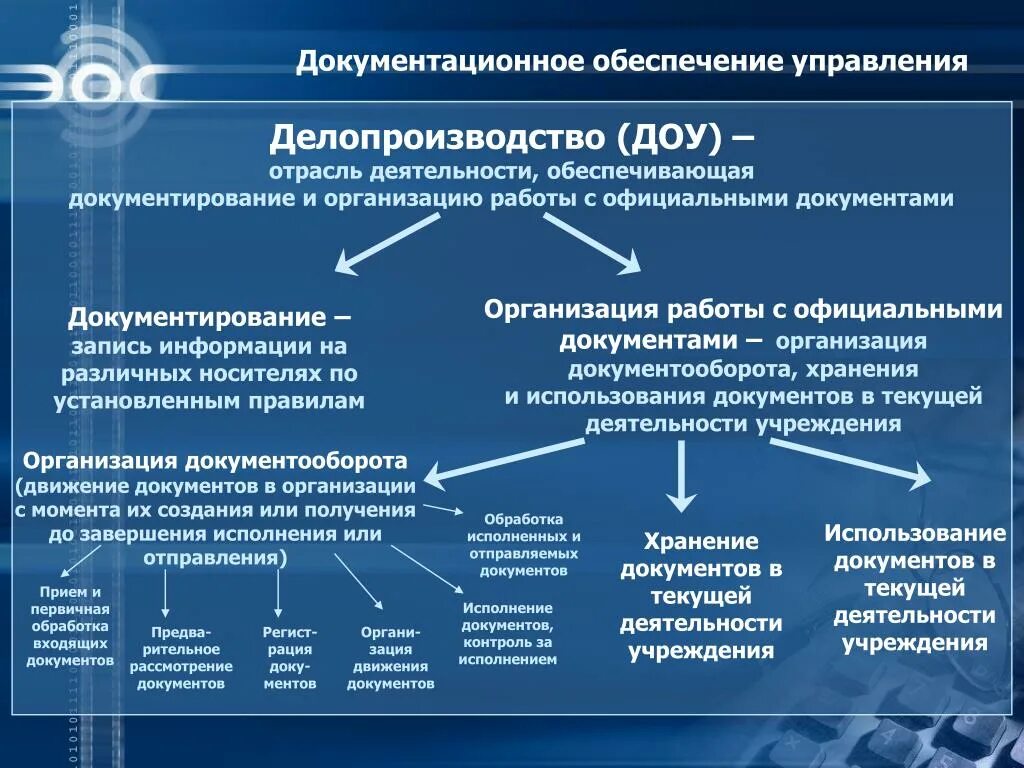 Документационное обеспечение деятельности организации. Организация делопроизводства в организации. Dokumentacionnoe obespechenie deyatelnosti organizacii. Документационное обеспечение управления документы. Особенности управление учреждениями