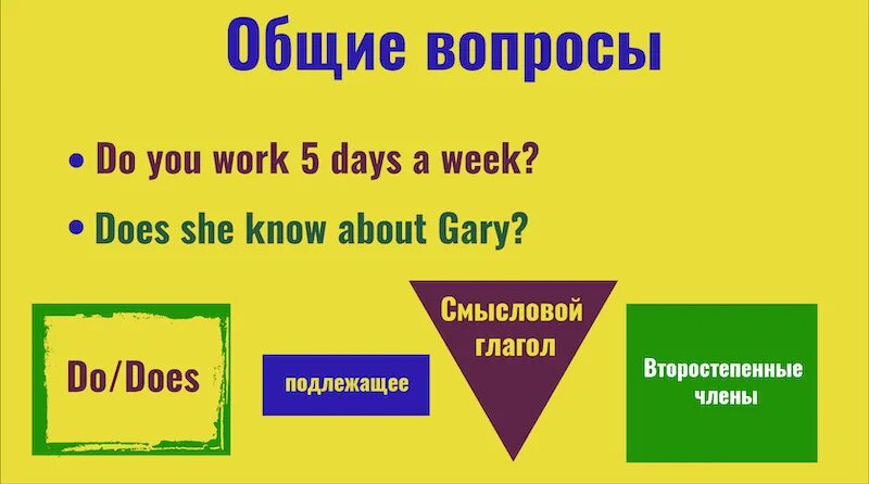 Как сделать общий вопрос. Схема общего вопроса в английском языке. общий вопрос в английском языке примеры схема. общий и специальный вопрос в английском языке схема. схема создания общего вопроса в английском языке.