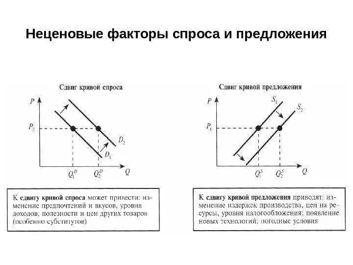 Приведи примеры спроса. Неценовые факторы спроса и предложения таблица. Фактор спроса 2) фактор предложения. Ценовые и неценовые факторы спроса и предложения таблица. Ценовые факторы спроса и предложения таблица.