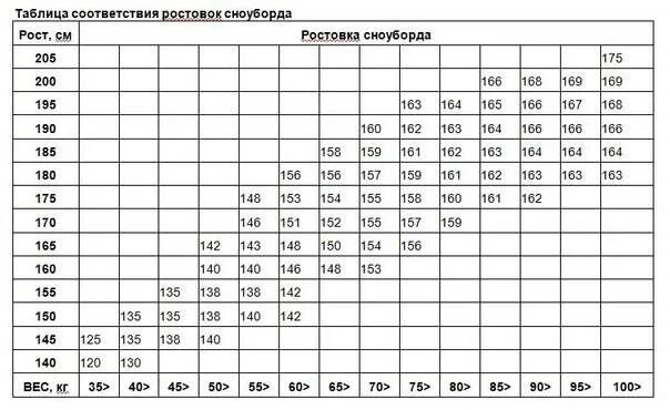Какой сноуборд выбрать. Как выбрать сноуборд по росту и весу для ребенка. таблица ростовки сноуборда. таблица сноубордов вес рост. таблица ростовки сноубордов burton.