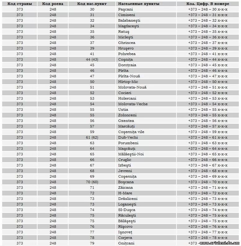 Номера телефонов молдовы. Коды Приднестровье Телефонные. Телефонные коды городов Украины Сотовые. Коды регионов России Телефонные стационарные номера. Коды Приднестровье Телефонные коды.