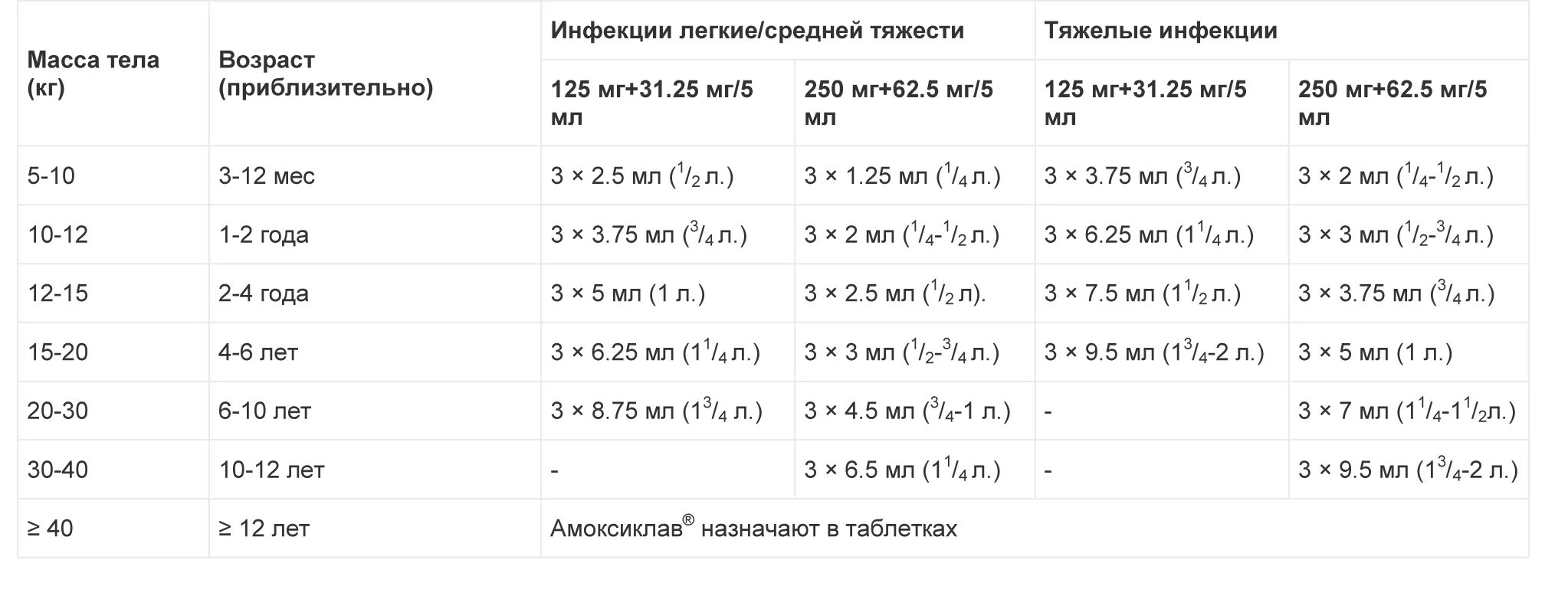 Амоксиклав 6 лет дозировка