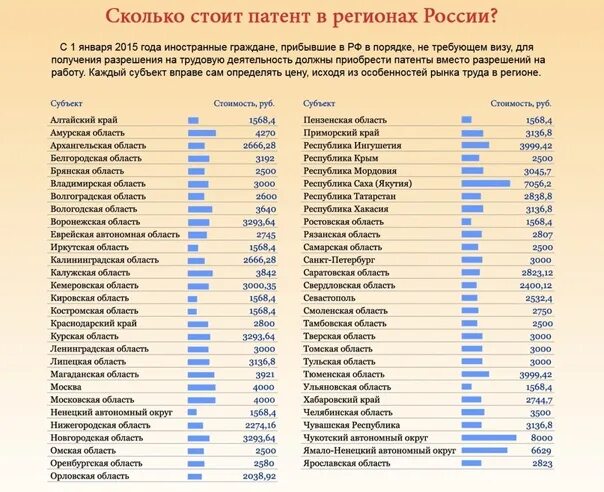 Сколько стоит патент. Патент в месяц для иностранца. Патент для мигрантов. Стоимость патента на работу по регионам.