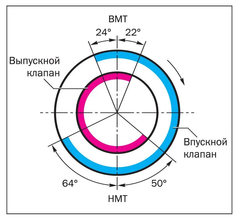 Диаграмма фаз газораспределения двигателя ВАЗ 2110. Схема фаз газораспределения двигателя. Диаграмма фаз газораспределения ВАЗ 2101. Диаграмма фаз газораспределения двигателя ВАЗ.