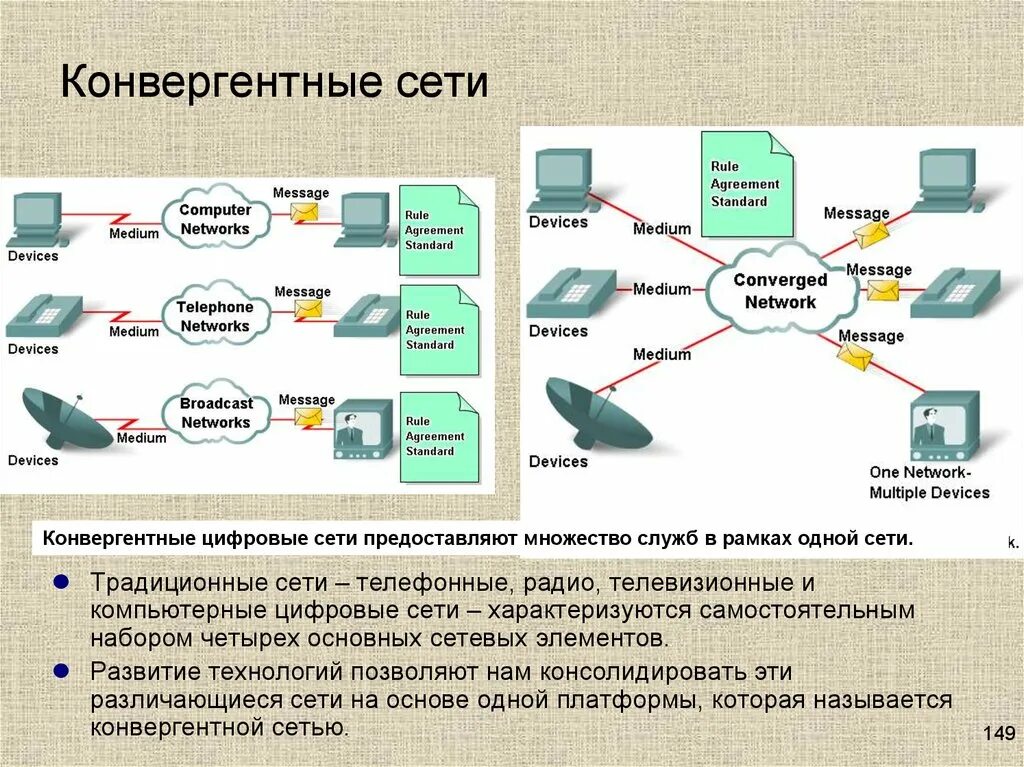 Сообщения в сетях связи. Конвергентные сети. Архитектура конвергентных сетей. Конвергенция сетей связи. Конвергенция телекоммуникационных сетей.