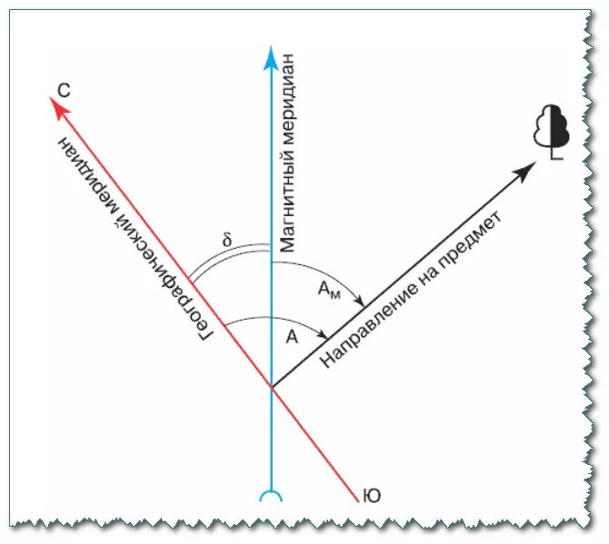 схема истинного и магнитного азимутов в геодезии. азимут магнитный и истинный дирекционный угол. истинный азимут это в геодезии. азимут магнитный азимут дирекционный угол. истинный угол.