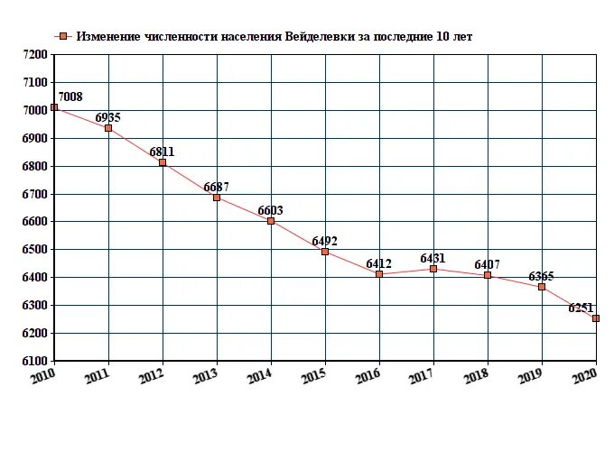 Погода вейделевка на 10 дней. Численность населения в поселке Вейделевка. Статистика численности населения на Кипре. Сколько Вейделевке населения?. Население Вейделевки.