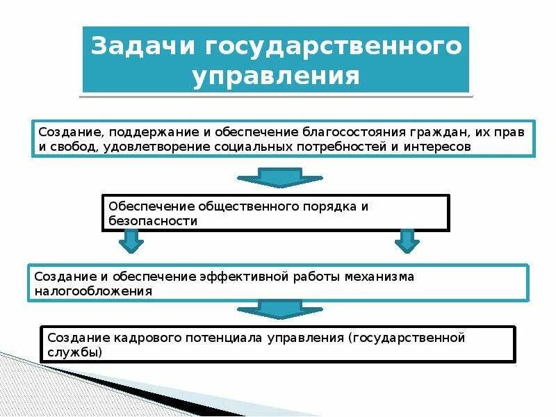 Управленческая функция государственных органов