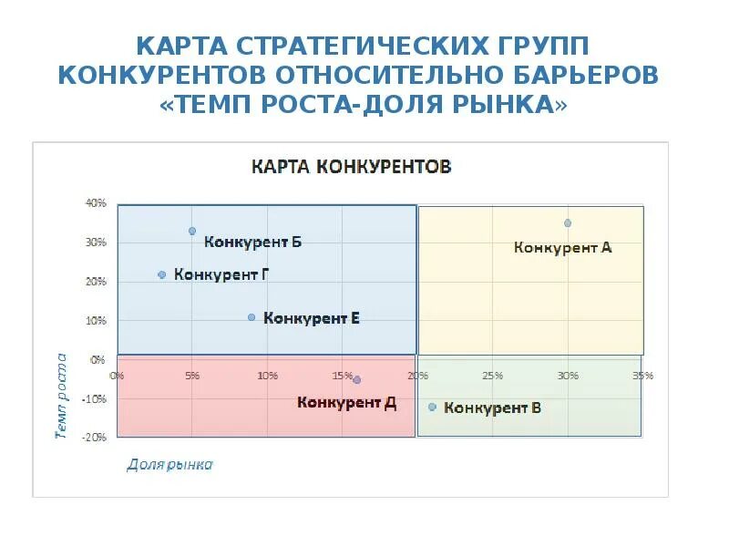 Ие конкурентов. Карта конкурентов. карта конкурентов как построить. стратегическая карта конкурентов. конкурентная карта рынка.