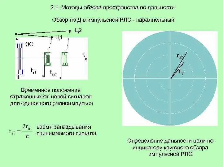 Способы обзора пространства. Способы обзора пространства РЛС. Методы измерения дальности в РЛС. Способы обзора воздушного пространства.