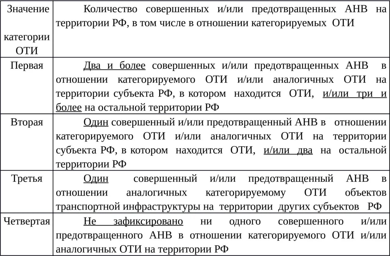 Категории категорирования объектов. Категории оти. Категорирование объектов транспортной инфраструктуры. Категории оти железнодорожного транспорта таблица. Категории и количественные показатели критериев категорирования оти.