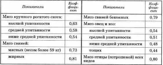 Процент мяса от живого веса. Таблица веса КРС по обхвату грудной. Убойный вес КРС от живого веса таблица. Выход мяса КРС от живого. Коэффициент перевода живого веса в убойный КРС.