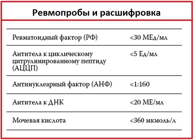 Ревматоидный фактор в анализе повышен что значит. Ревматоидный фактор показатели нормы. Норма анализа крови РФ ревматоидный фактор. Ревматоидный фактор в анализе крови норма у женщин. Норма показателя ревматоидного фактора в крови.