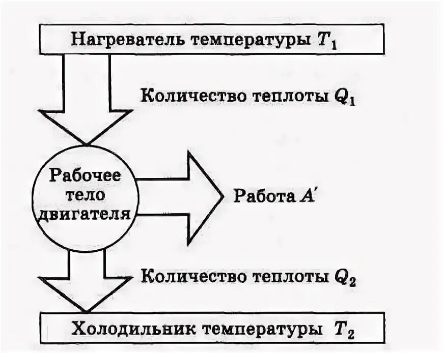 Принцип работы теплового двигателя схема. Принцип действия тепловой машины кпд. Принцип действия тепловых двигателей схема. Схема теплового двигателя физика 8 класс. Принцип действия теплового двигателя схема.