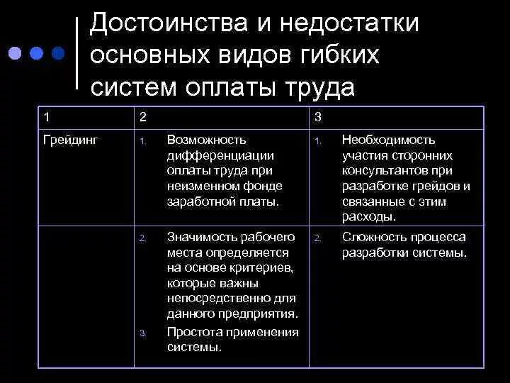 Достоинства в системе оплаты труда. Достоинства и недостатки основных форм заработной платы. Преимущества и недостатки систем заработной платы. Преимущества и недостатки оплаты труда. Назовите преимущества и недостатки различных