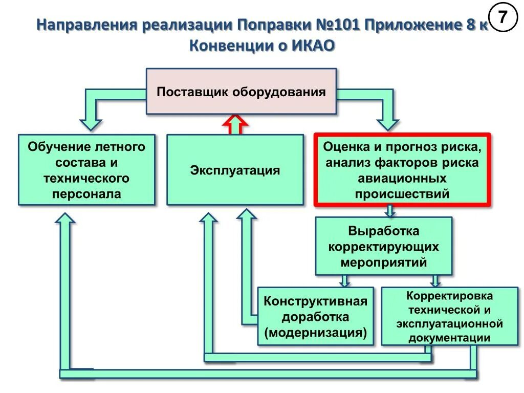 Направление реализации информации
