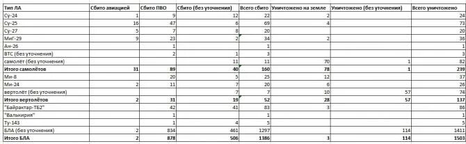 Сколько рф потеряла на украине. Количество сбитых самолетов. Количество сбитых самолетов на Украине. Сколько самолетов сбито у России. Сколько самолетов потеряла Украина.