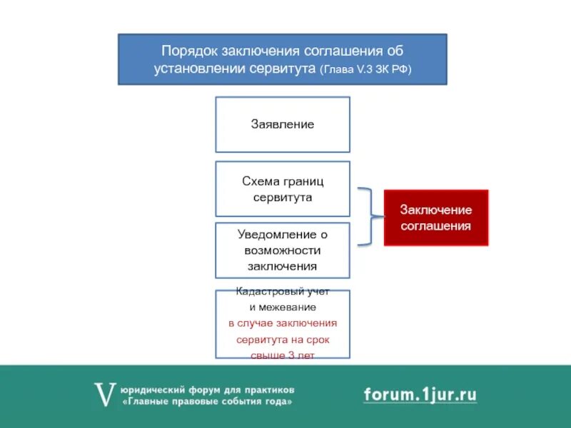 Схема установления сервитута. Заключение о возможности установления сервитута. Учет сервитутов. Правовой порядок установления публичного сервитута схема. Заключение об установлении сервитута