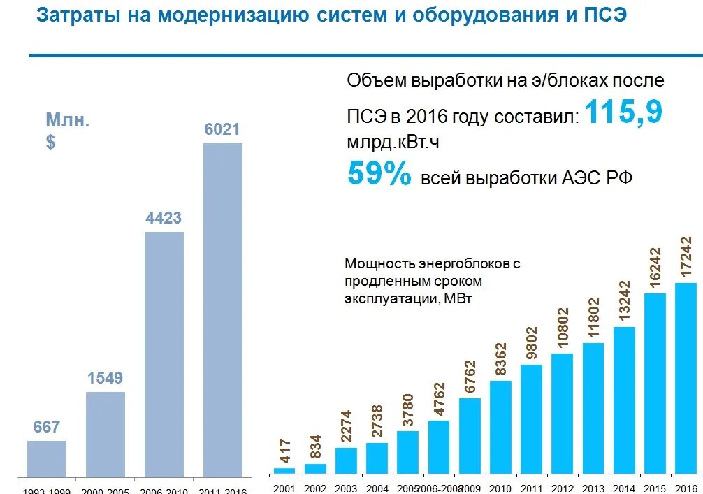 Млрд квтч. Выработка электроэнергии на АЭС В России. Объемы выработки электроэнергии атомными электростанциями в России. Срок эксплуатации АЭС. Сколько энергоблоков в России.