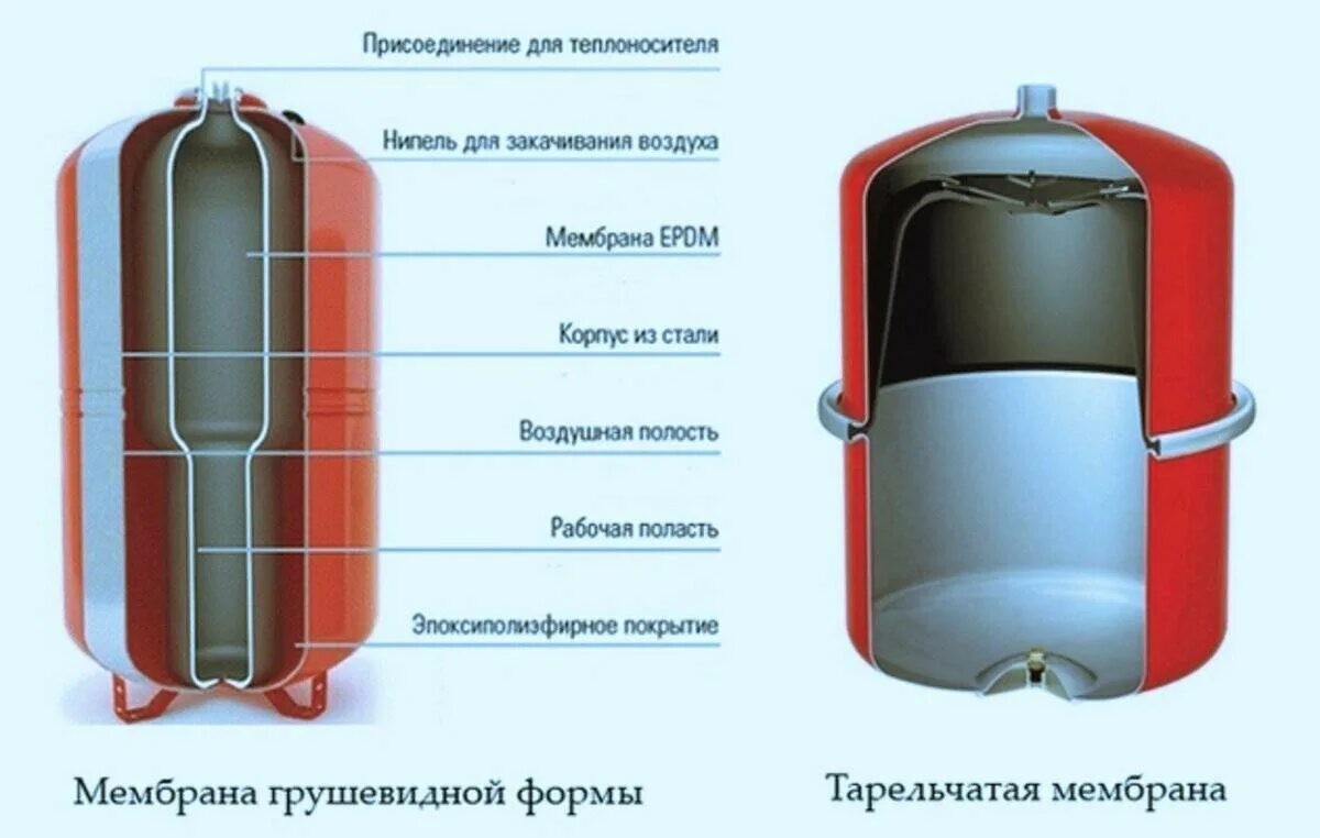 Мембранный расширительный бак Reflex n 1000/6. Устройства мембранного расширительного бака для отопления схема. Расширительный мембранный бак v=30л.. Мембранный расширительный бачок для отопления закрытого типа. Почему в расширительном бачке вода