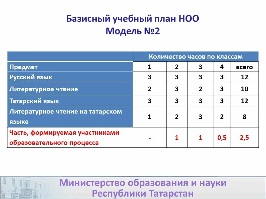 Количество часов русского языка. Базисный учебный план НОО. Базисный учебный план начального общего образования русский язык. Учебный план по русскому языку. Базисный план 2 класс.