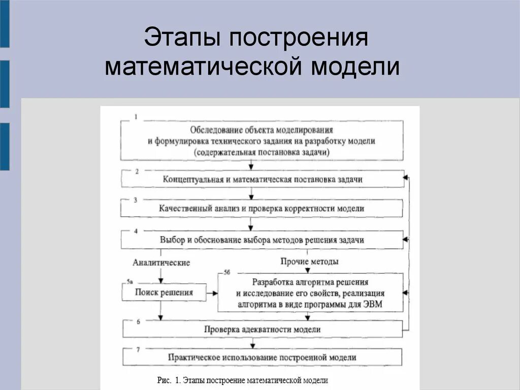 Алгоритм моделирования задачи. Этапы построения математической модели. Математическое моделирование этапы построения модели. Этапы моделирования в математическом моделировании. Алгоритм построения математической модели.