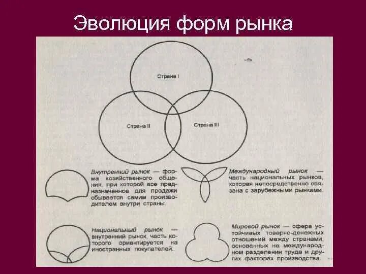 Формы рынка в стране. Эволюция форм рынка. Формы рынка. Путь нац рынков в мировой кратко.