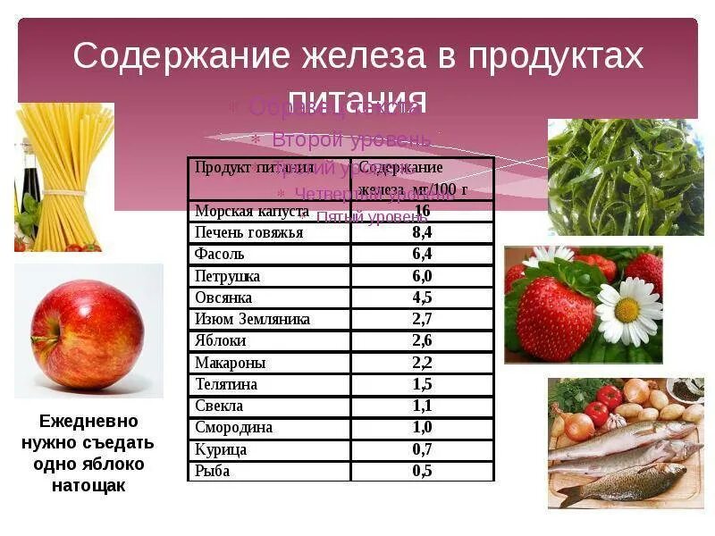 Количество железа в печени. Продукты с высоким содержанием железа. Продукты с самым высоким содержанием железа и ферритина. Продукты содержащие железо в большом количестве таблица. Еда с железом при анемии таблица.