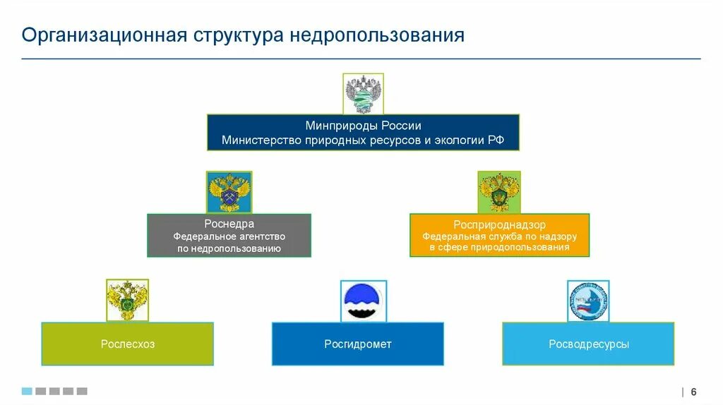 Сайт департамент недропользования. Агентство недропользования. Фед агентство по недропользованию. Структура недропользования в России. Роснедра.