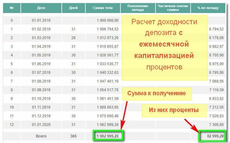 Ежемесячная капитализация процентов. Ежемесячная капитализация процентов по вкладу что это. Вклад с ежемесячной капитализацией процентов. Накопительный счет с ежемесячной капитализацией. Вклад с ежемесячной капитализацией процентов под 8 годовых.