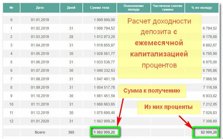 Калькулятор с ежемесячным пополнением. Вклад с капитализацией процентов. Ежемесячная капитализация процентов. Вклад с ежемесячной капитализацией процентов и пополнением. Ежемесячная капитализация процентов по вкладу что это.