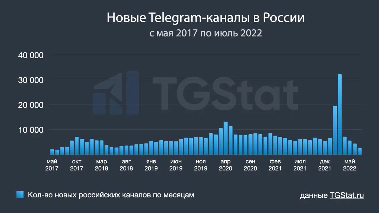 Тг каналы рф. Рост Telegram в России. Рост телеграм 2022. Статистика роста телеграм. Динамика.