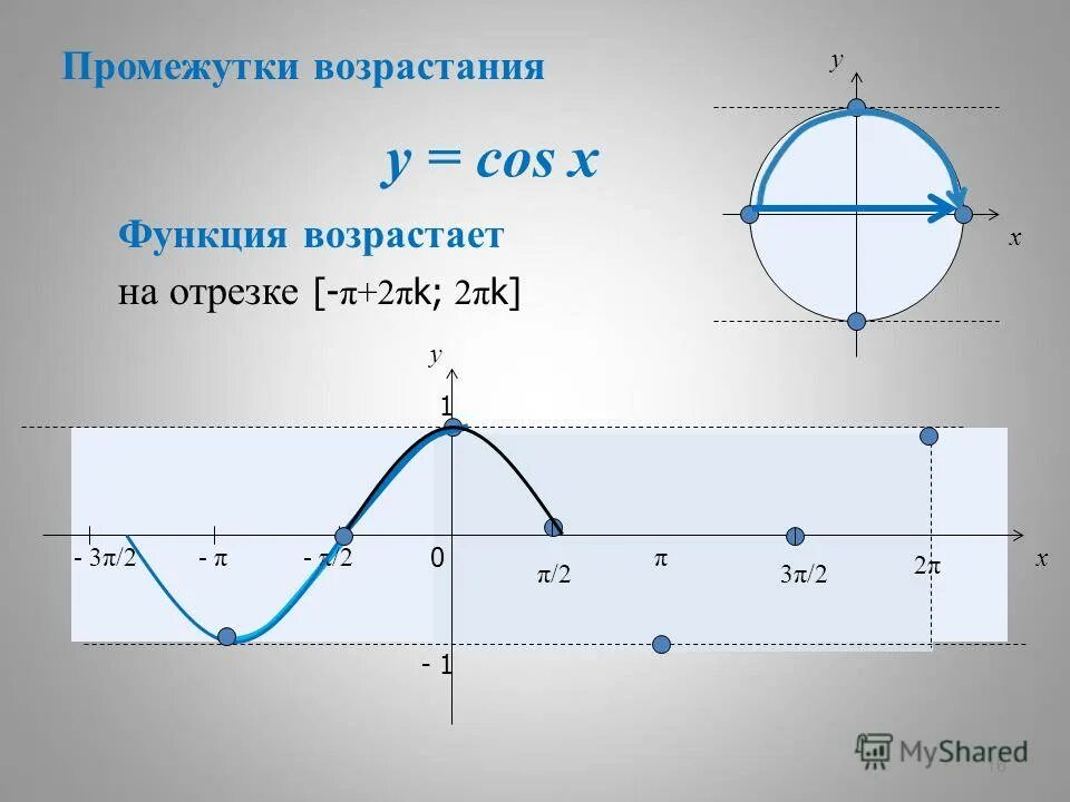 Π 2 2π. График функции cosx. Функция y sinx возрастает на промежутке. График функции у =косинус (х+п/3). Функция y cosx возрастает на промежутке.