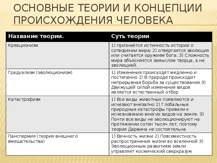 Гипотезы происхождения человека таблица. Теории и гипотезы происхождения человека. Теории теории происхождения человека\. Теории возникновения человека таблица.